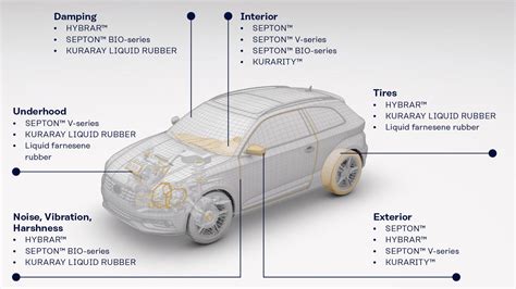  Urethane: Un polymère aux mille et une utilisations dans l'industrie automobile et la construction !